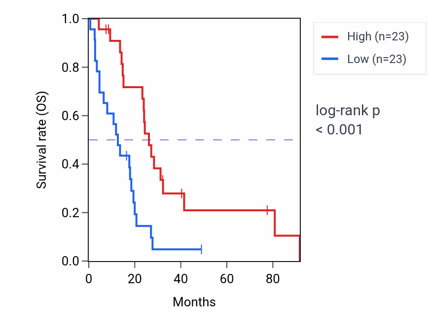 Kaplan&ndash;Meier survival curve for Detoxification of copper ion pathway activity in MESO: high vs low activity groups.