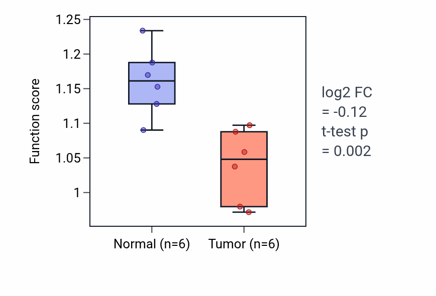 Tumor-vs-normal pathway-activity box plot for Detoxification of copper ion in KIRC.