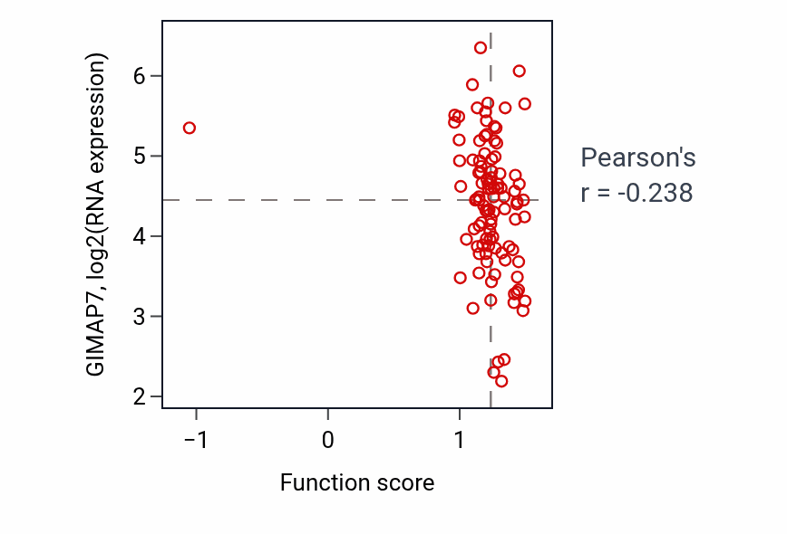 Per-sample scatter of Heat acclimation activity vs GIMAP7 in LSCC.