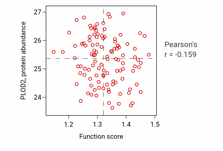 Per-sample scatter of Heat acclimation activity vs PLOD2 in LUAD.