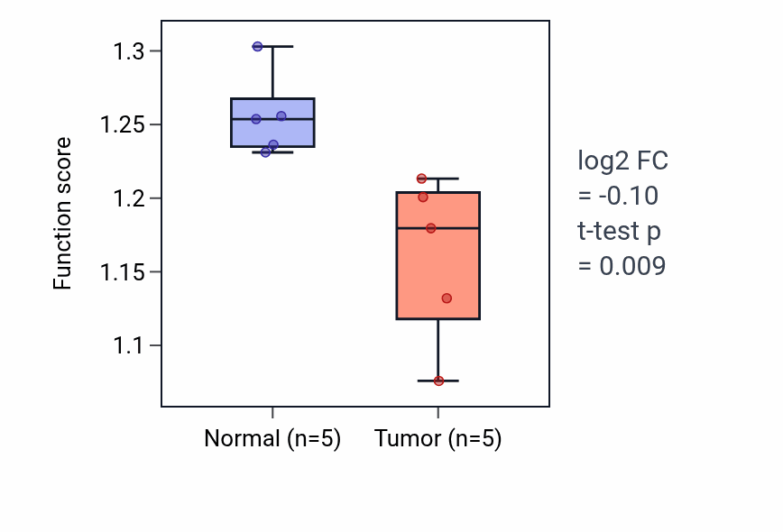 Tumor-vs-normal pathway-activity box plot for Heat acclimation in COAD.