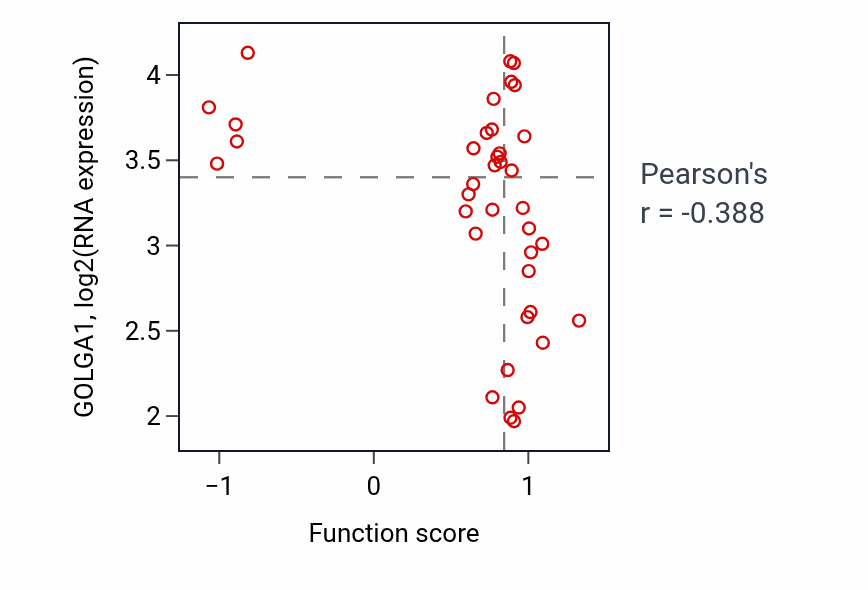 Per-sample scatter of Response to lead ion activity vs GOLGA1 in LUNG_SCLC.