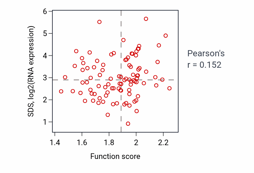 Per-sample scatter of Response to lead ion activity vs SDS in COAD.