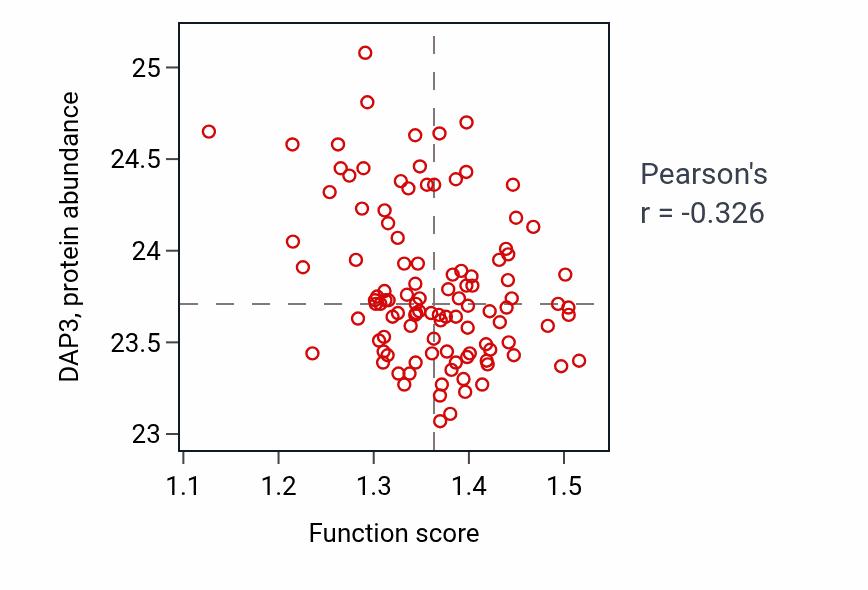 Per-sample scatter of Response to lead ion activity vs DAP3 in LSCC.
