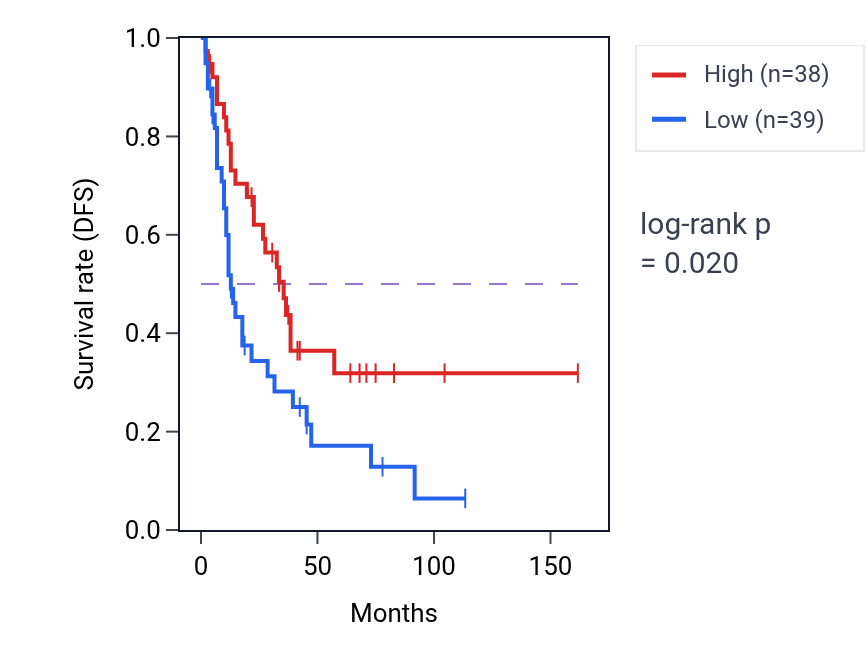 Kaplan&ndash;Meier survival curve for Response to lead ion pathway activity in SCLC: high vs low activity groups.