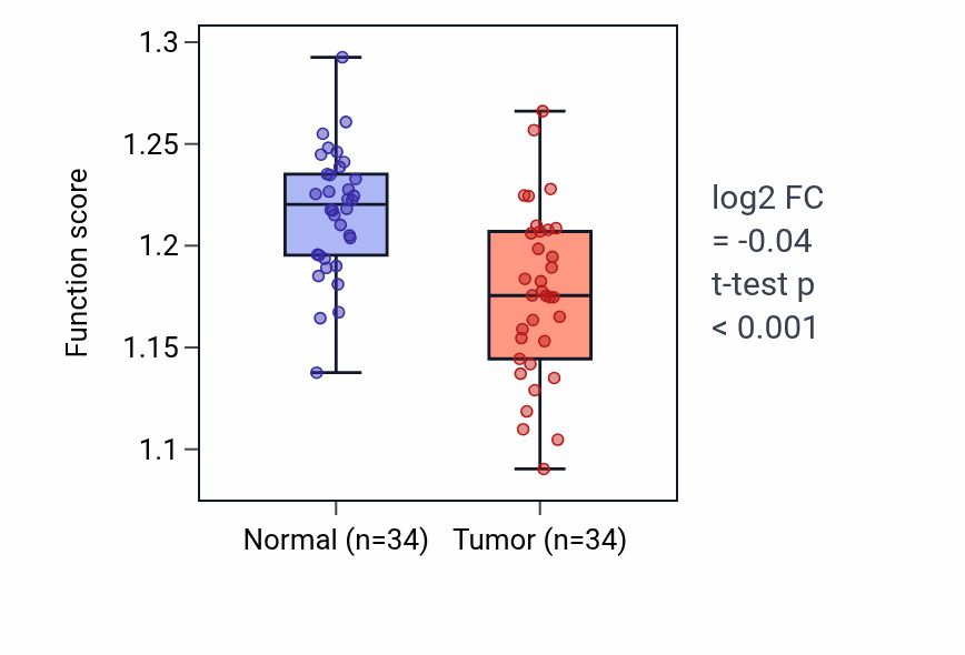 Tumor-vs-normal pathway-activity box plot for Response to lead ion in KIRC.