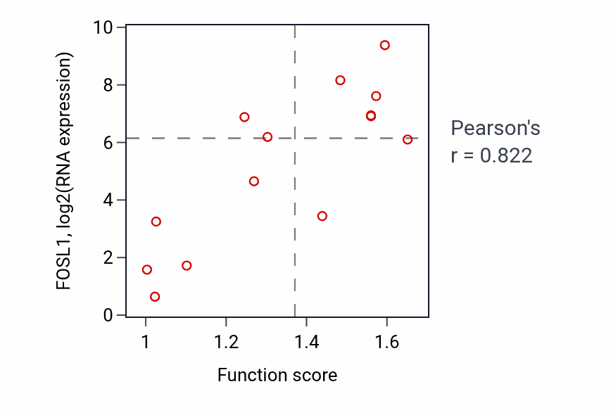 Per-sample scatter of Regulation of hydrogen peroxide metabolic process activity vs FOSL1 in LIVER.
