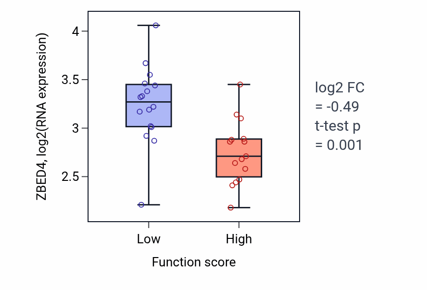 Box plot of ZBED4 in Regulation of hydrogen peroxide metabolic process-low vs -high samples in PANCREAS.