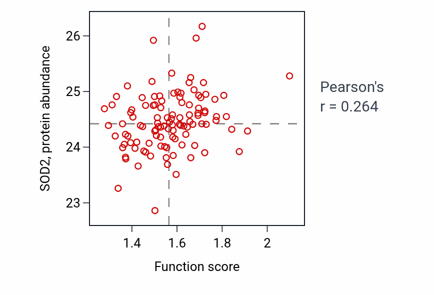 Per-sample scatter of Regulation of hydrogen peroxide metabolic process activity vs SOD2 in LSCC.