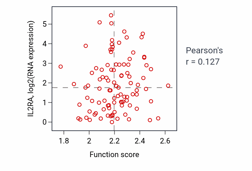 Per-sample scatter of Regulation of hydrogen peroxide metabolic process activity vs IL2RA in GBM.