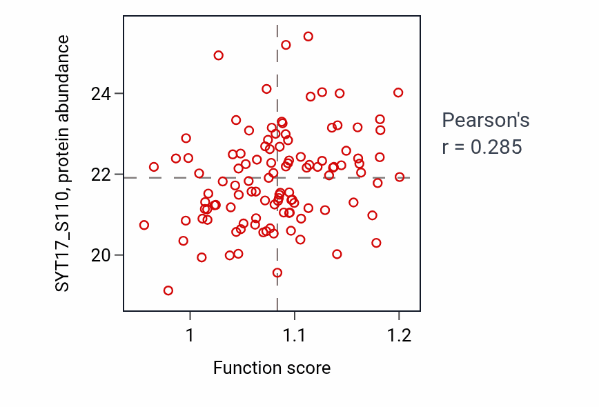 Per-sample scatter of Regulation of hydrogen peroxide metabolic process activity vs SYT17_S110 in BRCA.