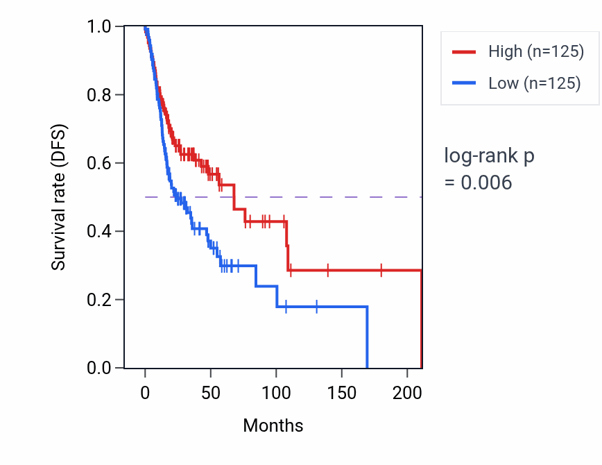 Kaplan&ndash;Meier survival curve for Regulation of hydrogen peroxide metabolic process pathway activity in HNSC: high vs low activity groups.