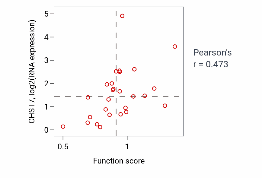Per-sample scatter of Membrane invagination activity vs CHST7 in PANCREAS.
