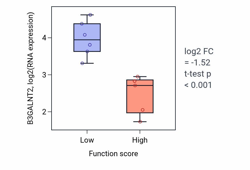 Box plot of B3GALNT2 in Membrane invagination-low vs -high samples in BLOOD_Lymphoma.