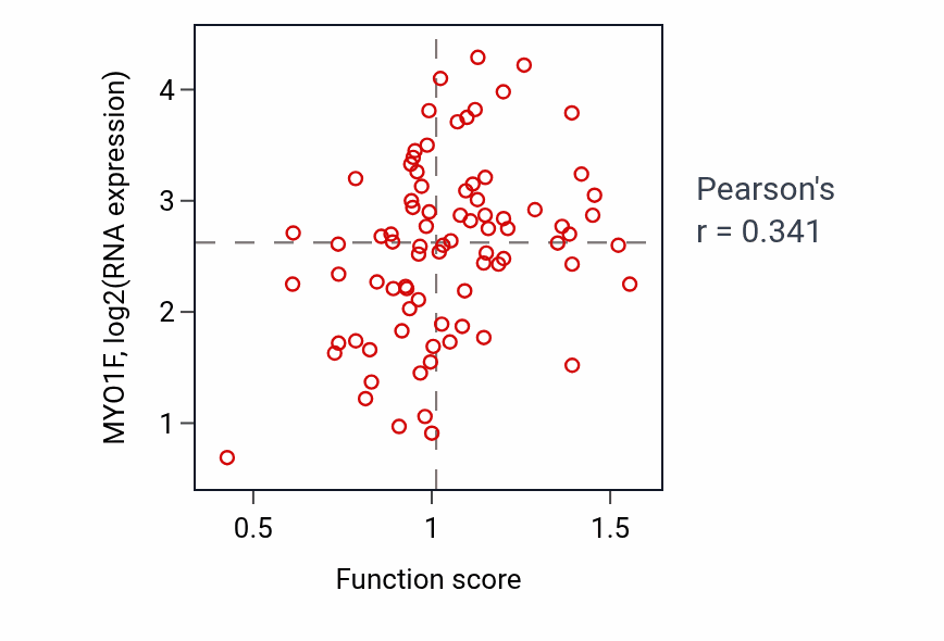 Per-sample scatter of Membrane invagination activity vs MYO1F in OV.