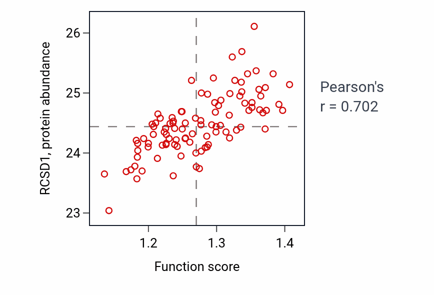Per-sample scatter of Membrane invagination activity vs RCSD1 in GBM.