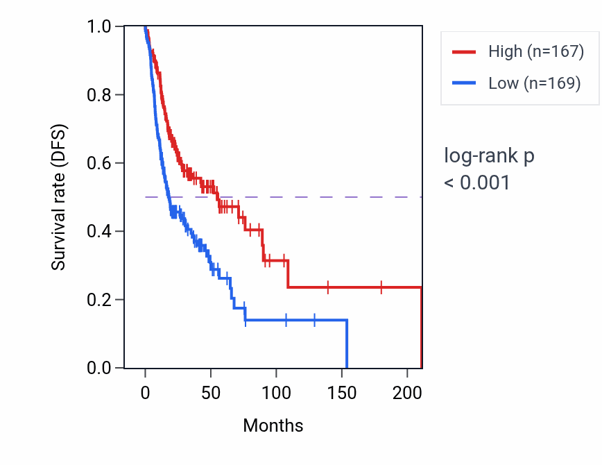 Kaplan&ndash;Meier survival curve for Membrane invagination pathway activity in HNSC: high vs low activity groups.