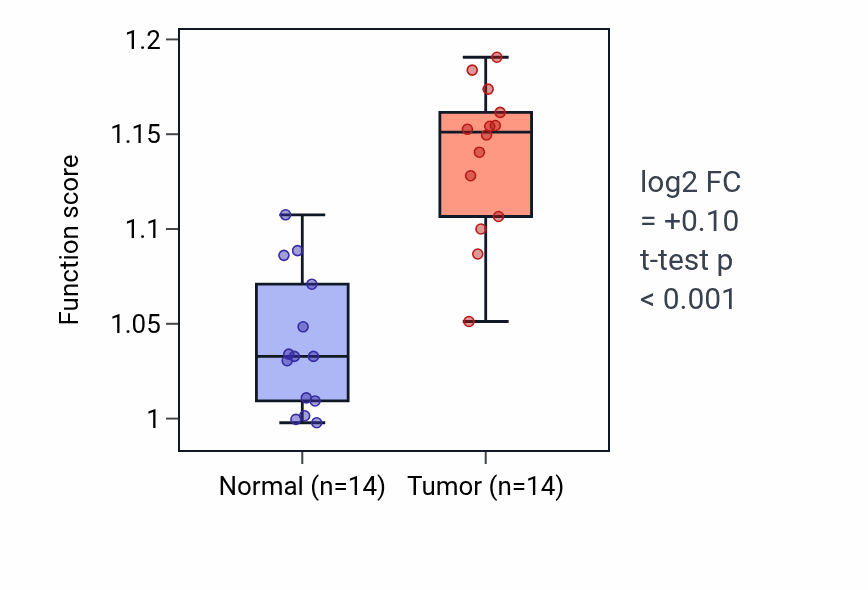Tumor-vs-normal pathway-activity box plot for Membrane invagination in KIRC.