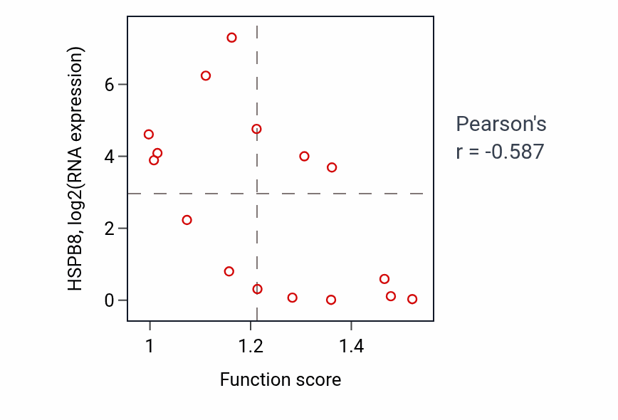 Per-sample scatter of Response to gamma radiation activity vs HSPB8 in URINARY_TRACT.