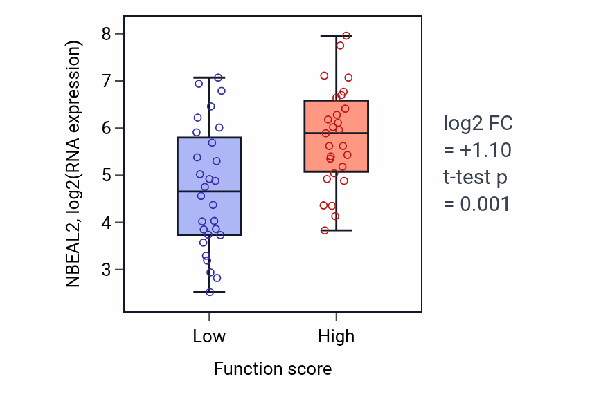 Box plot of NBEAL2 in Response to gamma radiation-low vs -high samples in BREAST.