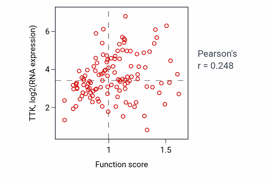 Per-sample scatter of Response to gamma radiation activity vs TTK in BRCA.