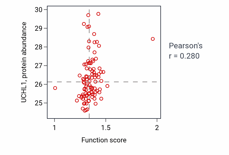 Per-sample scatter of Response to gamma radiation activity vs UCHL1 in UCEC.