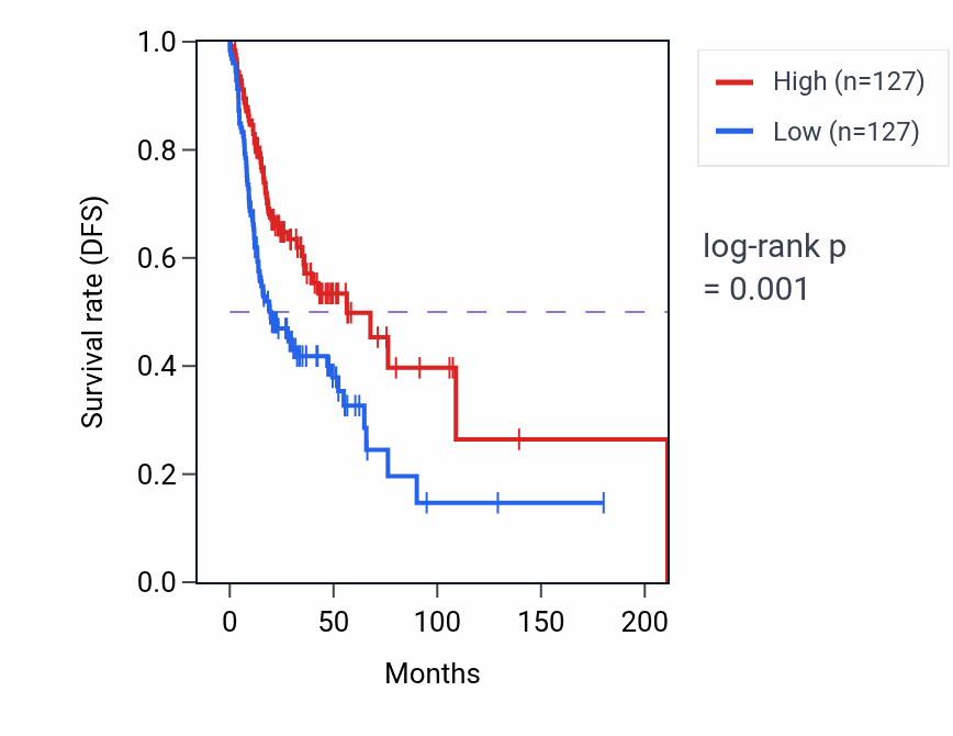 Kaplan&ndash;Meier survival curve for Response to gamma radiation pathway activity in HNSC: high vs low activity groups.