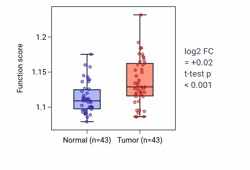 Tumor-vs-normal pathway-activity box plot for Response to gamma radiation in HNSC.