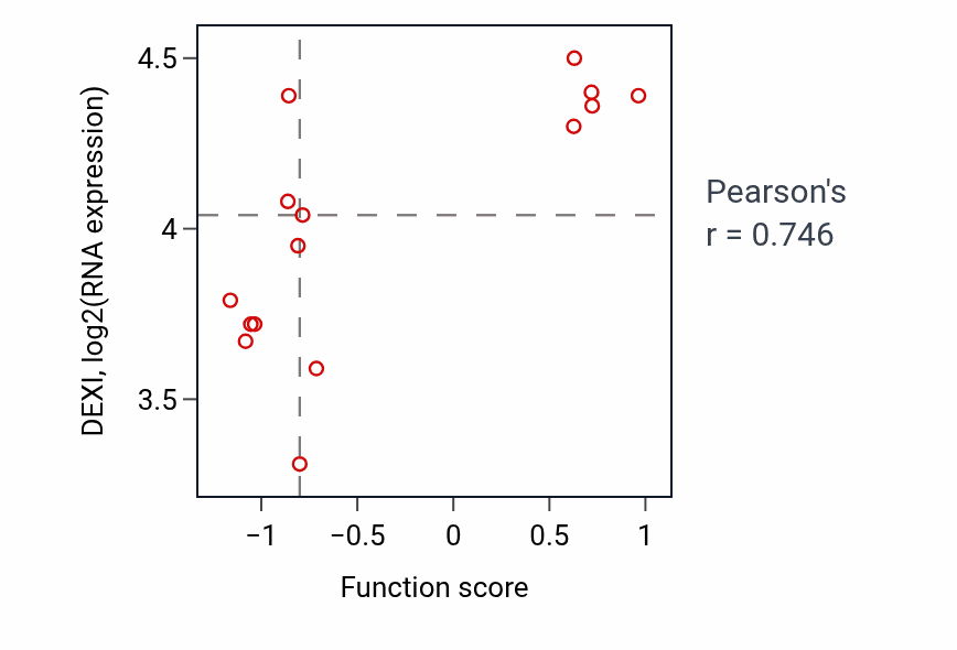 Per-sample scatter of COP9 signalosome assembly activity vs DEXI in OESOPHAGUS.