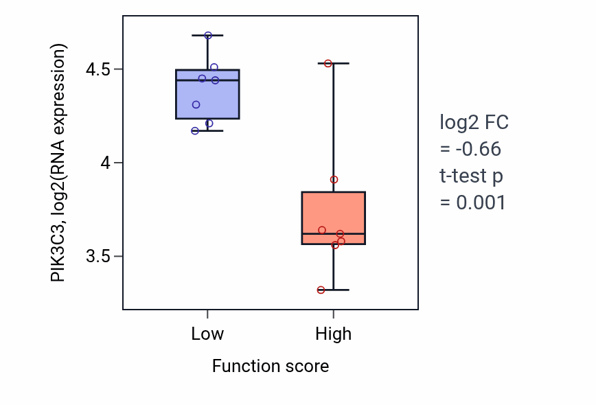 Box plot of PIK3C3 in COP9 signalosome assembly-low vs -high samples in KIDNEY.