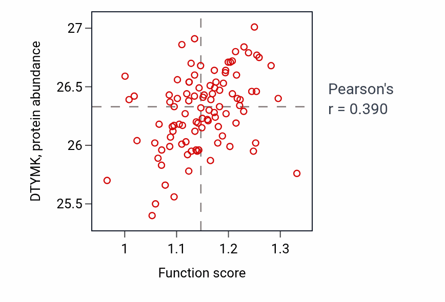 Per-sample scatter of COP9 signalosome assembly activity vs DTYMK in GBM.