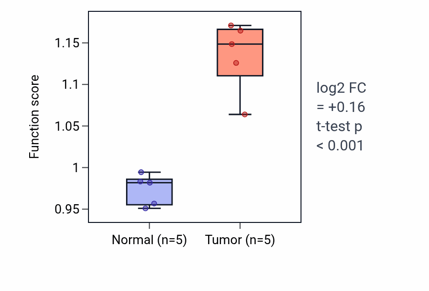 Tumor-vs-normal pathway-activity box plot for COP9 signalosome assembly in COAD.