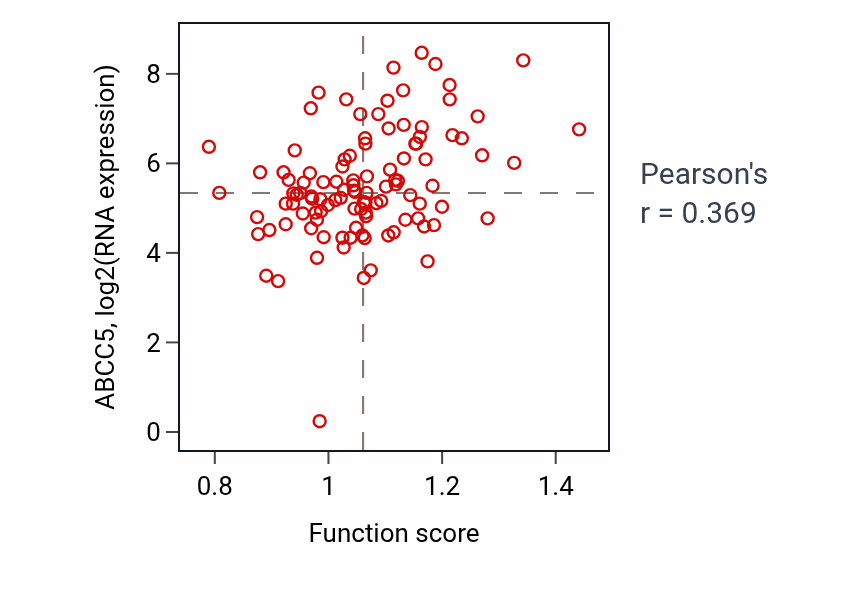 Per-sample scatter of Fatty acid omega-oxidation activity vs ABCC5 in HNSC.