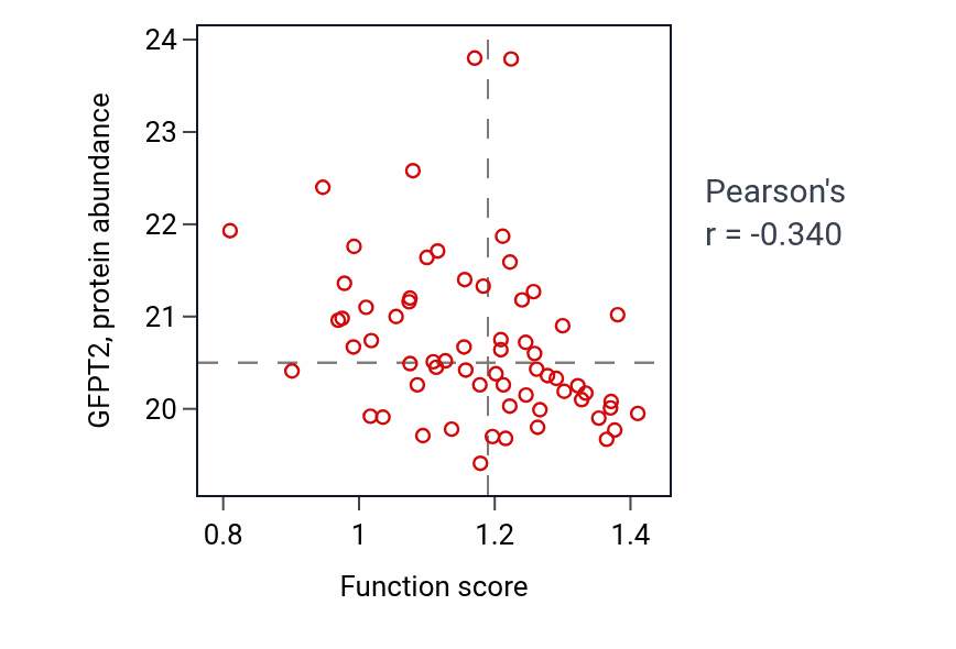 Per-sample scatter of Fatty acid omega-oxidation activity vs GFPT2 in CCRCC.