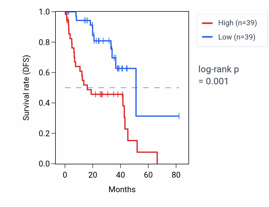 Kaplan&ndash;Meier survival curve for Fatty acid omega-oxidation pathway activity in UVM: high vs low activity groups.