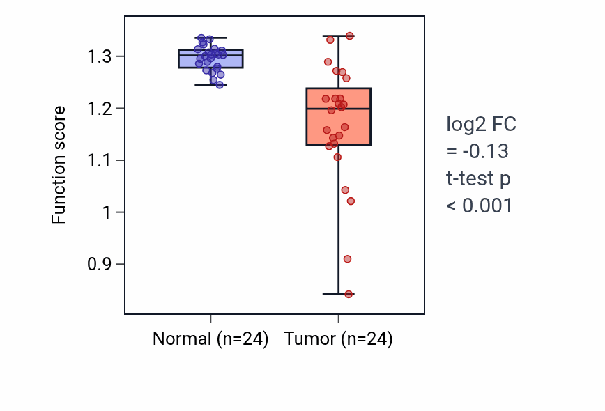 Tumor-vs-normal pathway-activity box plot for Fatty acid omega-oxidation in LIHC.
