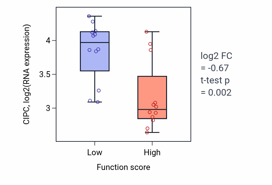 Box plot of CIPC in Response to acidic pH-low vs -high samples in STOMACH.