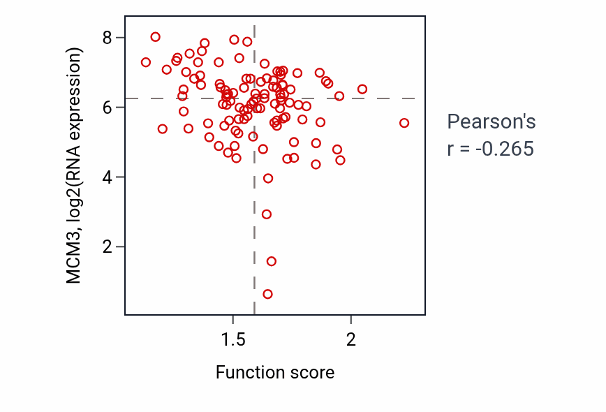 Per-sample scatter of Response to acidic pH activity vs MCM3 in HNSC.