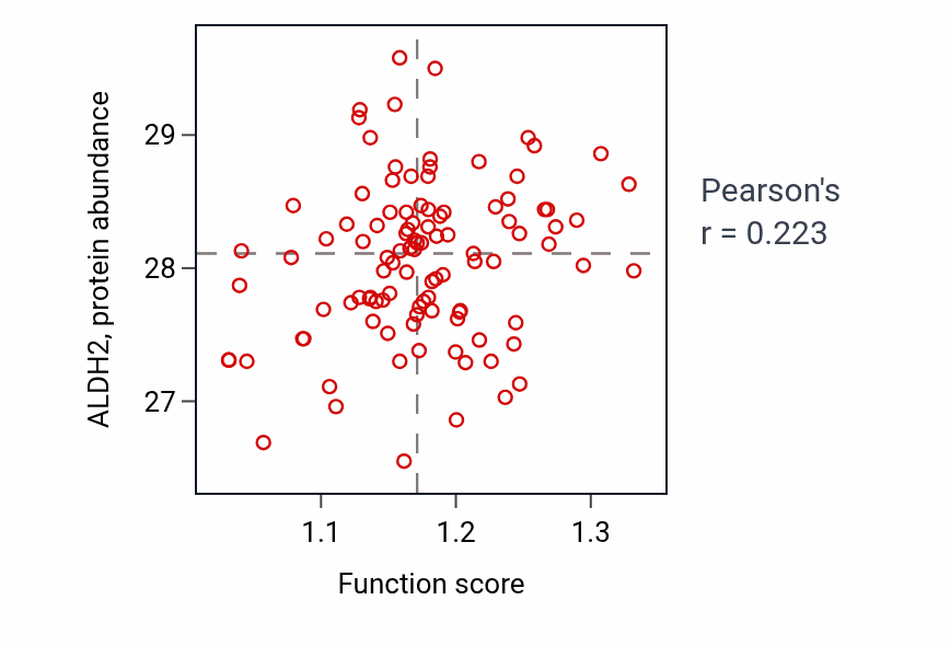 Per-sample scatter of Response to acidic pH activity vs ALDH2 in PDAC.