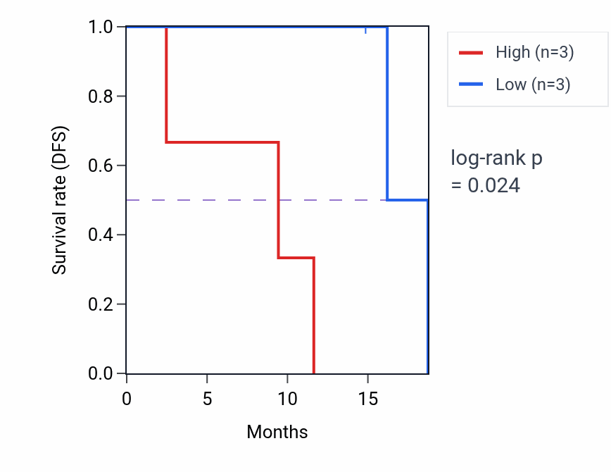 Kaplan&ndash;Meier survival curve for Response to acidic pH pathway activity in UCS: high vs low activity groups.