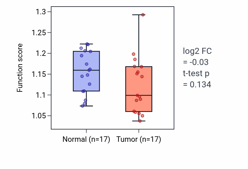 Tumor-vs-normal pathway-activity box plot for Response to acidic pH in HNSC.