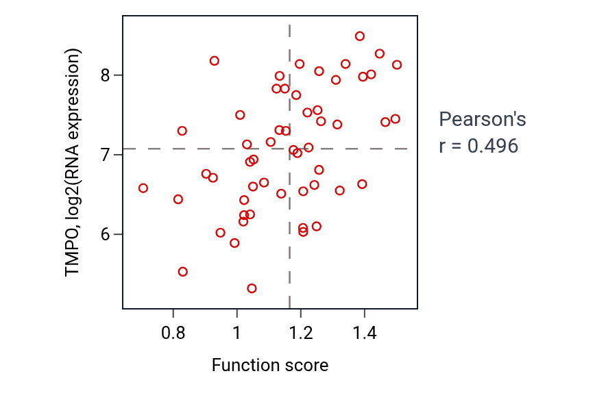 Per-sample scatter of Regulation of cell fate commitment activity vs TMPO in BLOOD_Leukemia.