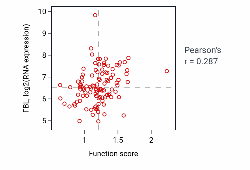 Per-sample scatter of Regulation of cell fate commitment activity vs FBL in LSCC.