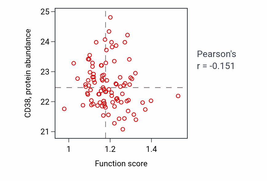 Per-sample scatter of Regulation of cell fate commitment activity vs CD38 in UCEC.