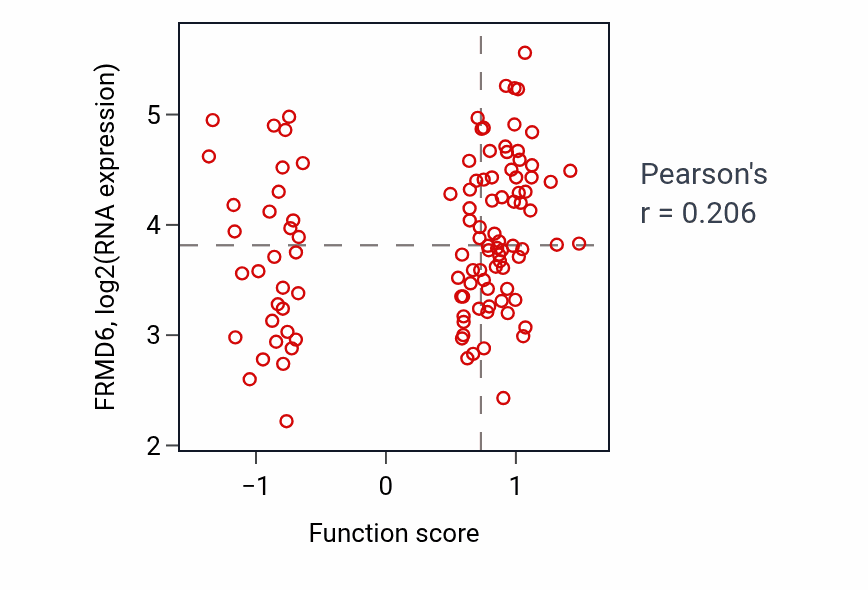 Per-sample scatter of Negative regulation of cell fate commitment activity vs FRMD6 in LUAD.