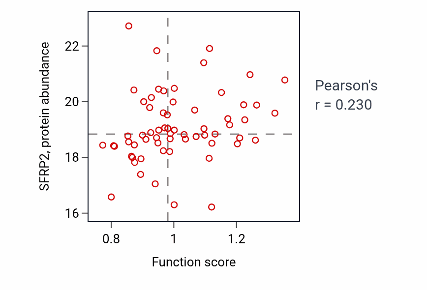 Per-sample scatter of Negative regulation of cell fate commitment activity vs SFRP2 in GBM.