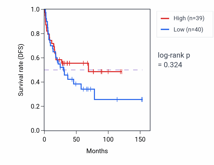 Kaplan&ndash;Meier survival curve for Negative regulation of cell fate commitment pathway activity in ACC: high vs low activity groups.