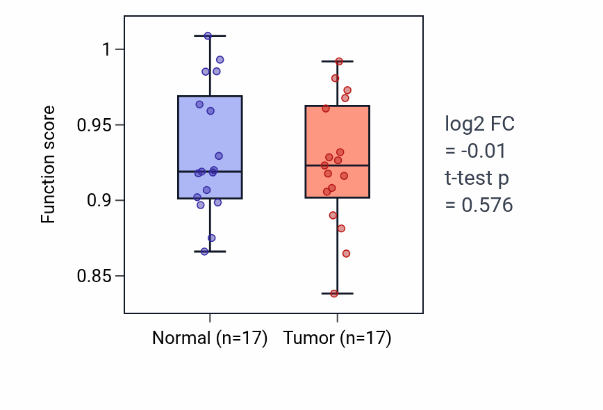 Tumor-vs-normal pathway-activity box plot for Negative regulation of cell fate commitment in COAD.