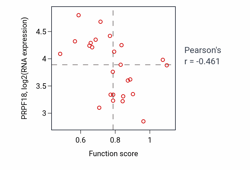 Per-sample scatter of Positive regulation of cell fate commitment activity vs PRPF18 in PANCREAS.