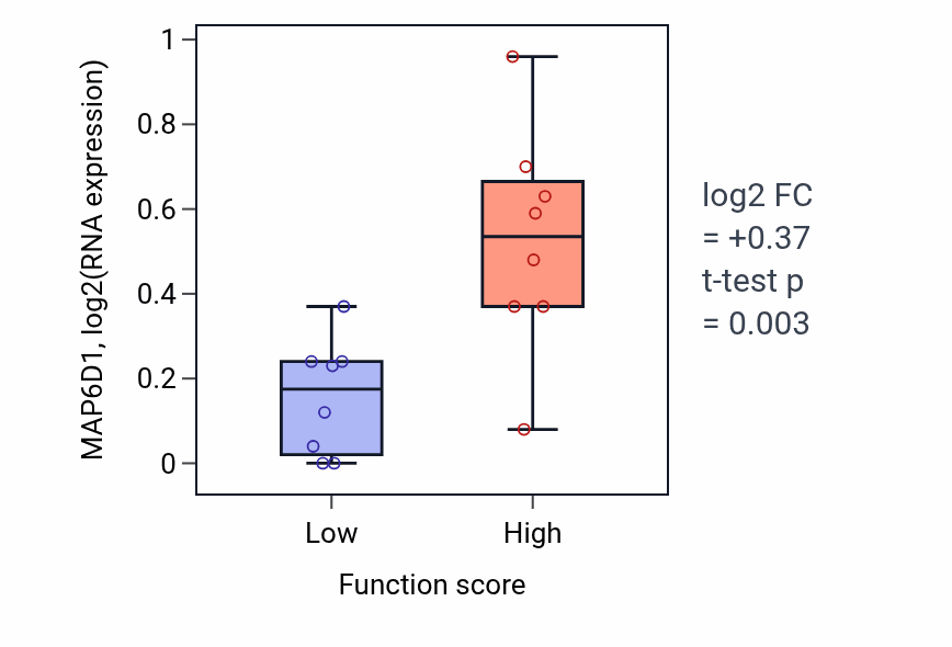 Box plot of MAP6D1 in Positive regulation of cell fate commitment-low vs -high samples in BLOOD_Myeloma.